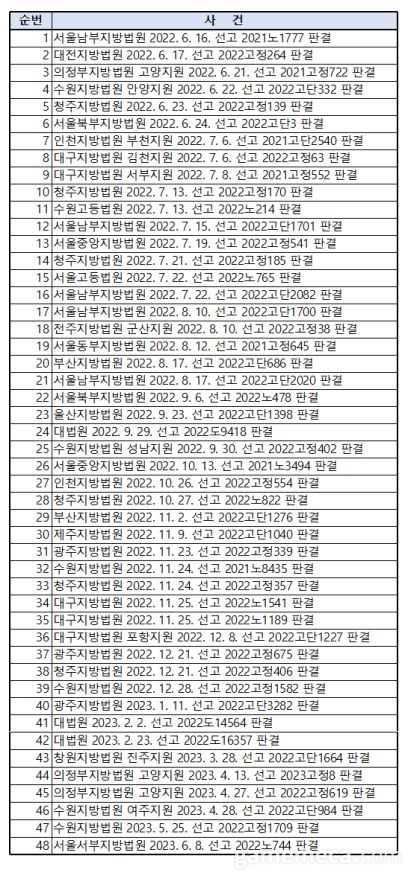 ▲ 게임 통매음 유죄판결 사례 48건 (자료제공: 이재성 변호사)