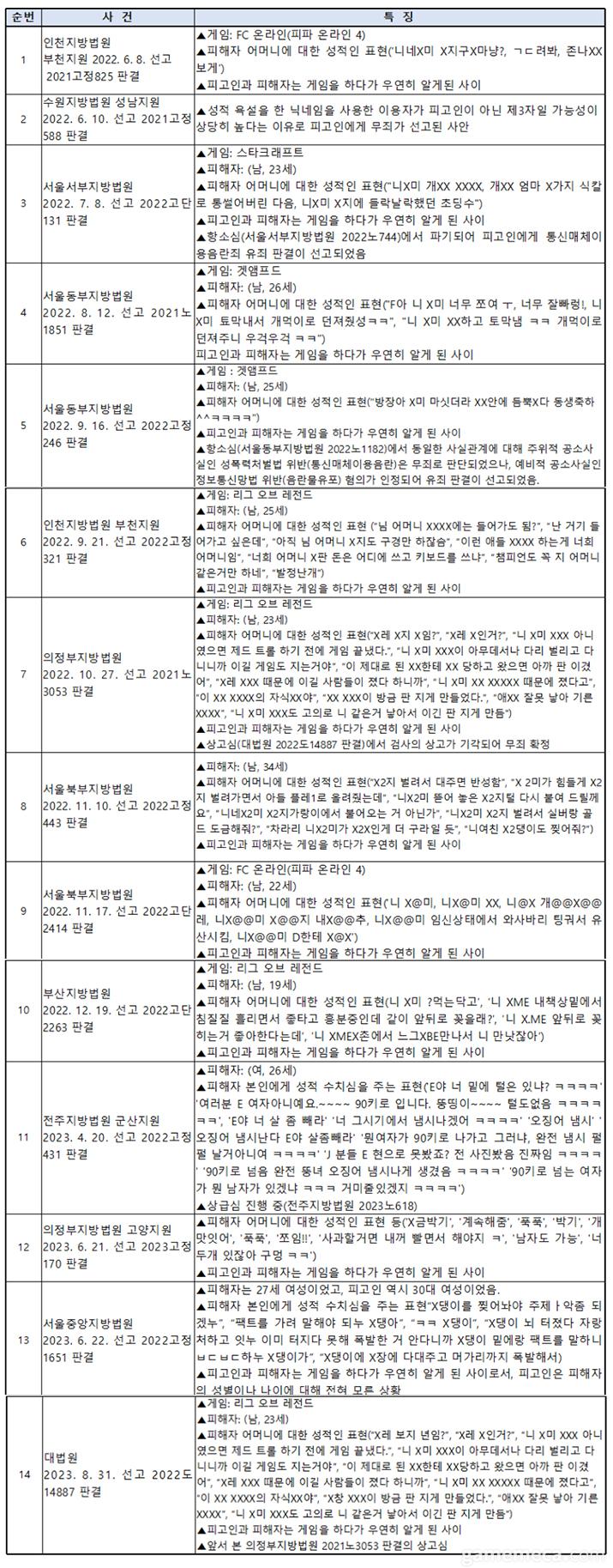 ▲ 게임 통매음 무죄판결 사례 14건 (자료제공: 이재성 변호사)