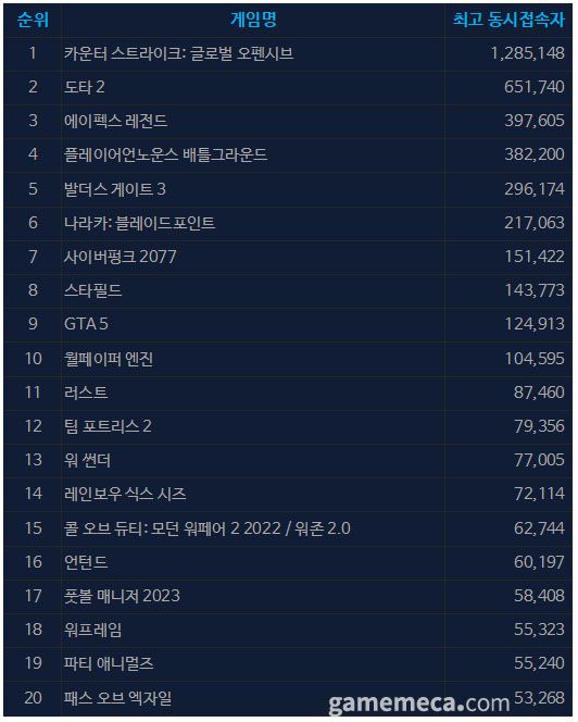 ▲ 9월 26일 오전 11시 기준 일 최고 동시접속자 TOP20 (자료출처: 스팀)