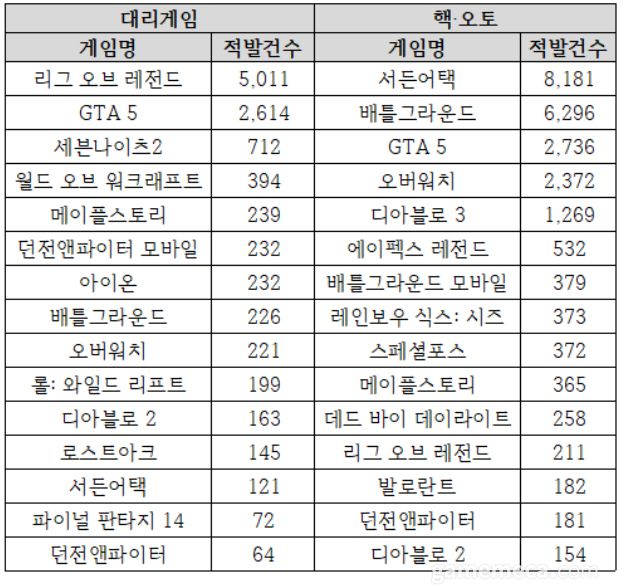▲;최근 5년 간 대리게임·불법프로그램 적발 게임 TOP15 (자료제공: 김승수 의원실)