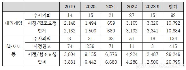 ▲ 2019년~2023년 9월까지 대리게임과 불법프로그램 적발에 대한 조치 건수 (자료제공: 김승수 의원실)