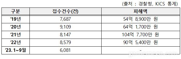 ▲ 2019년~2023년 9월 게임 관련 사이버 직거래 사기 접수건수·피해액 (자료제공: 김승수 의원실)