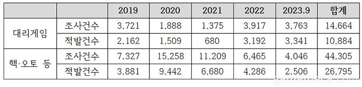▲ 2019년~2023년 9월 대리게임 및 불법프로그램 적발건수 (자료제공: 김승수 의원실)