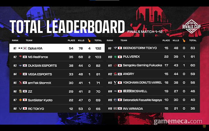 ▲ 이번 대회 순위표 (사진제공: 크래프톤)