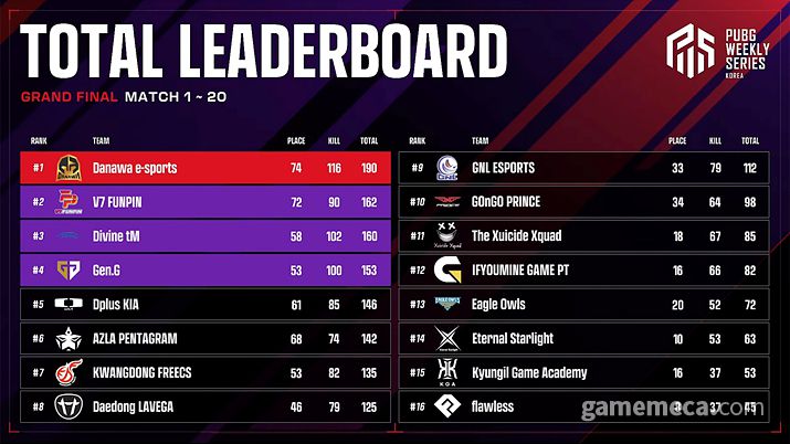 ▲ 종합 순위표 (사진제공: 크래프톤)