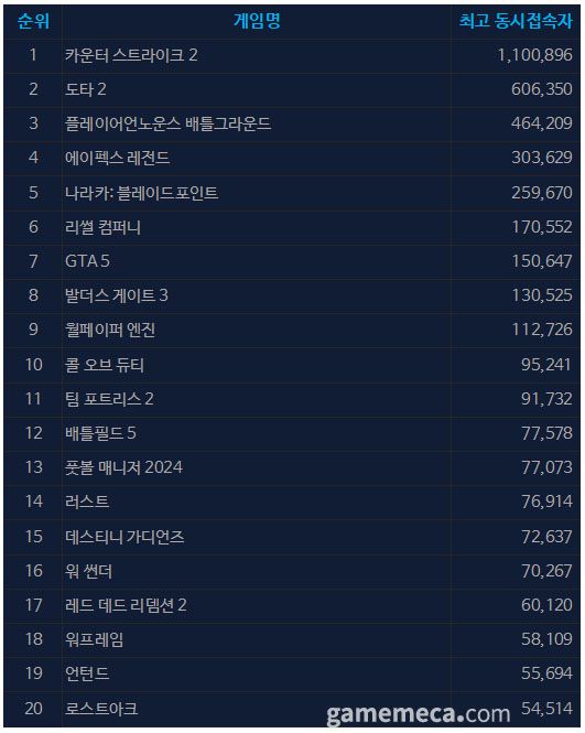 ▲ 12월 6일 오후 2시 기준 일 최고 동시접속자 TOP 20 (자료출처: 스팀)