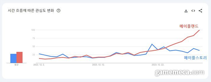 ▲ 지난 1달간 구글 검색어 트렌드 (자료출처: 구글 트렌드)