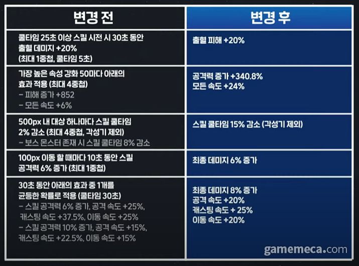 ▲ 장비 옵션 간소화 예시 (사진 출처: 던파 공식 유튜브 갈무리)