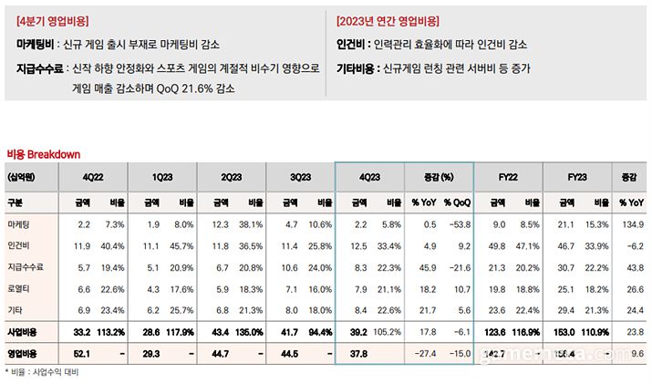 ▲ 컴투스홀딩스 2023년 연간 및 4분기 영업비용 (자료출처: 컴투스홀딩스)