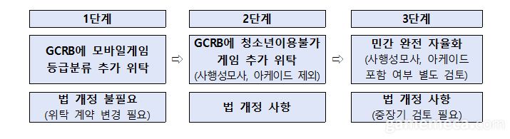 ▲ 지난 1월 30일 민생토론회 현장에서 발표된 게임 심의 민간이양 단계별 추진 계획 (자료제공: 문체부)