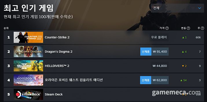 ▲ 호라이즌 포비든 웨스트 컴플리트 에디션 전 세계 인기 순 (자료출처: 스팀)