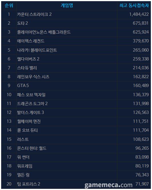 (국내에서 노출되지 않은 게임표시를 위해 미국 IP로 접속한 순위입니다)