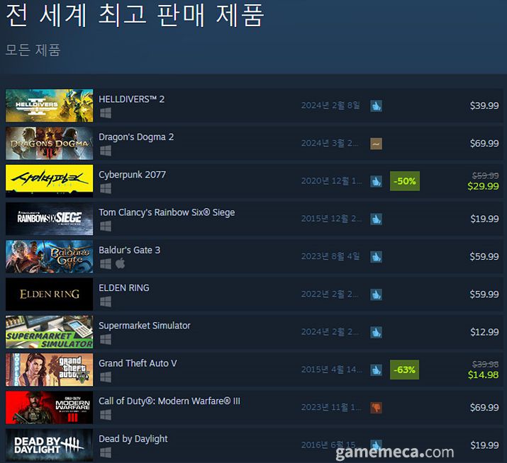 ▲ 4월 1일 오후 3시 기준 스팀 전세계 최고 판매 제품 TOP10 (자료출처: 스팀)