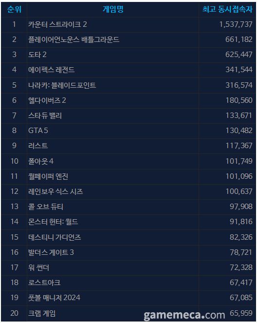 ▲ 4월 19일 오후 2시 기준 스팀 일 최고 동시접속자 TOP20 (자료출처: 스팀)