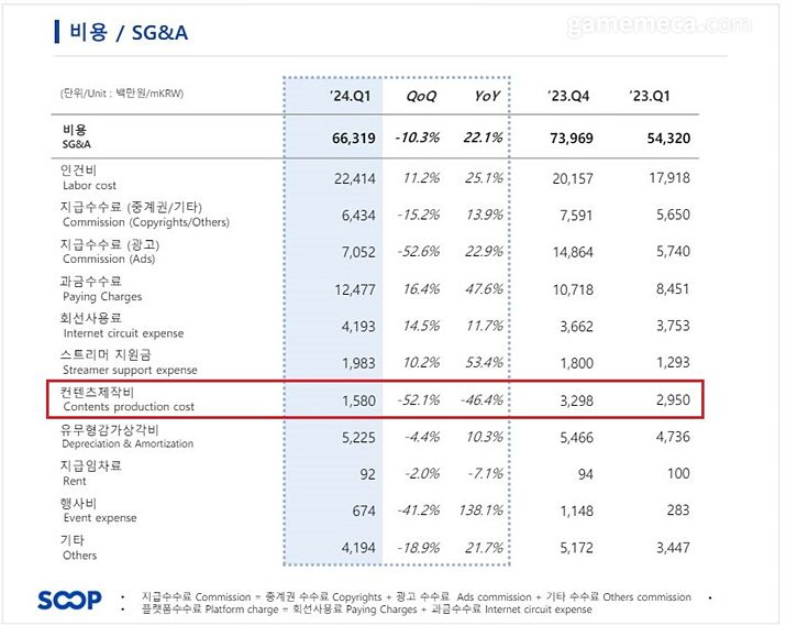 ▲ 숲 2024년 1분기 발생 비용 요약 (자료출처: 숲 공식 IR 페이지)