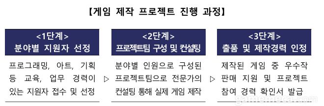 ▲ 대학생 대상 게임 제작 프로젝트 진행 과정 (자료제공: 문화체육관광부)
