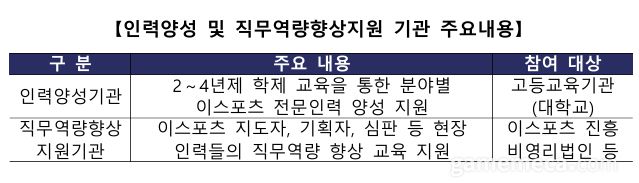 ▲ e스포츠 전문인력 양성기관 운영 계획 (자료제공: 문화체육관광부)