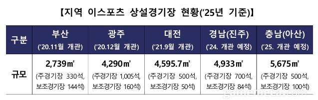 ▲ 2025년 기준 지역 e스포츠 상설경기장 현황 (자료제공: 문화체육관광부)