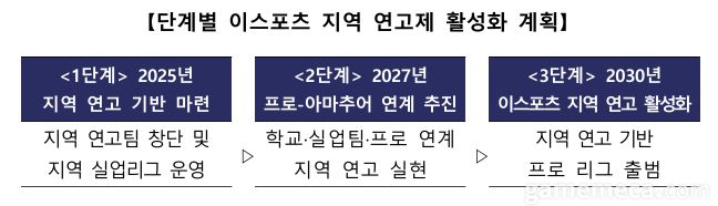 ▲ e스포츠 지역연고제 활성화 계획 (자료제공: 문화체육관광부)