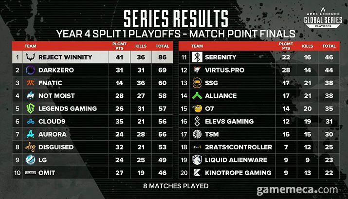 ▲ ALGS 2024 스플릿 1 최종 스코어 (자료출처: 에이펙스 레전드 e스포츠 공식 X)