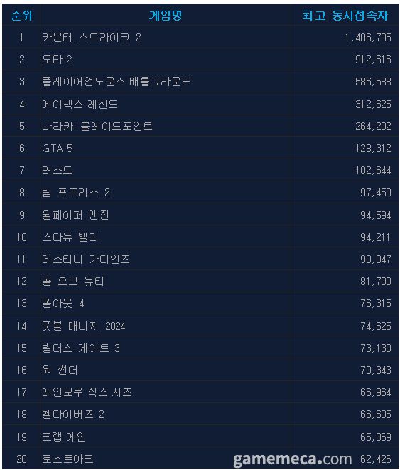 ▲ 5월 24일 오후 4시 기준 스팀 일 최고 동시접속자 TOP20 (자료출처: 스팀)