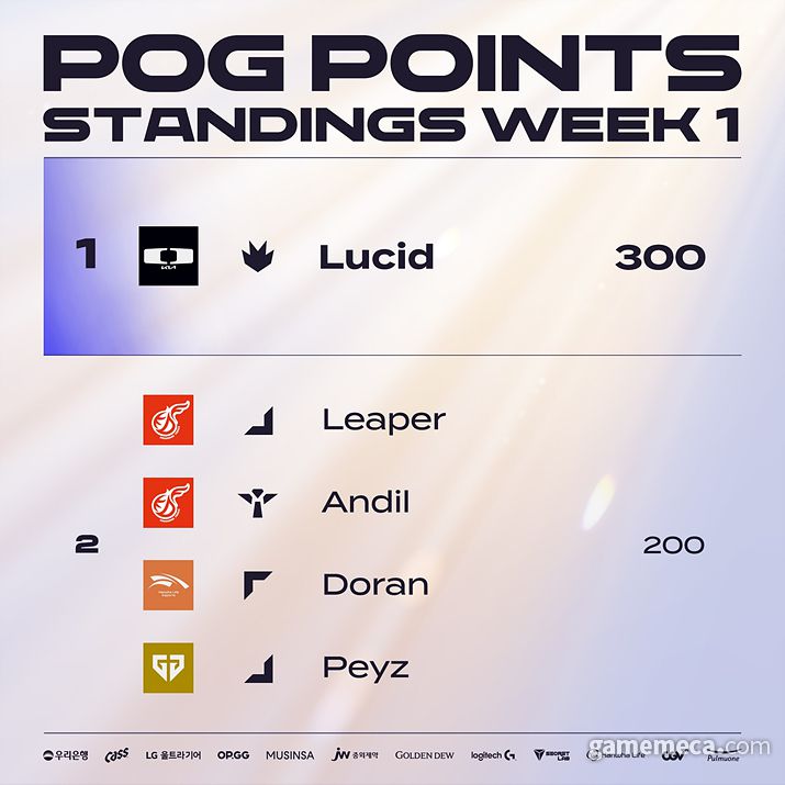 ▲ LCK POG 포인트 1주차 순위 (사진제공: LCK)