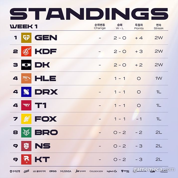 ▲ 2024 LCK 서머 리그 1주차 팀 순위 (사진제공: LCK)