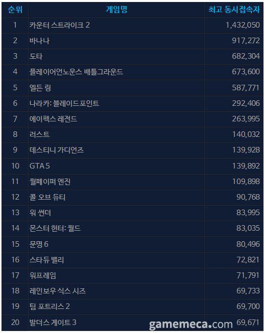 (국내에서 노출되지 않은 게임표시를 위해 미국 IP로 접속한 순위입니다)