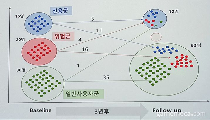 ▲ 연구 과정에서 과몰입군에 남은 참여자는 하나도 없었다 (사진: 게임메카 촬영)