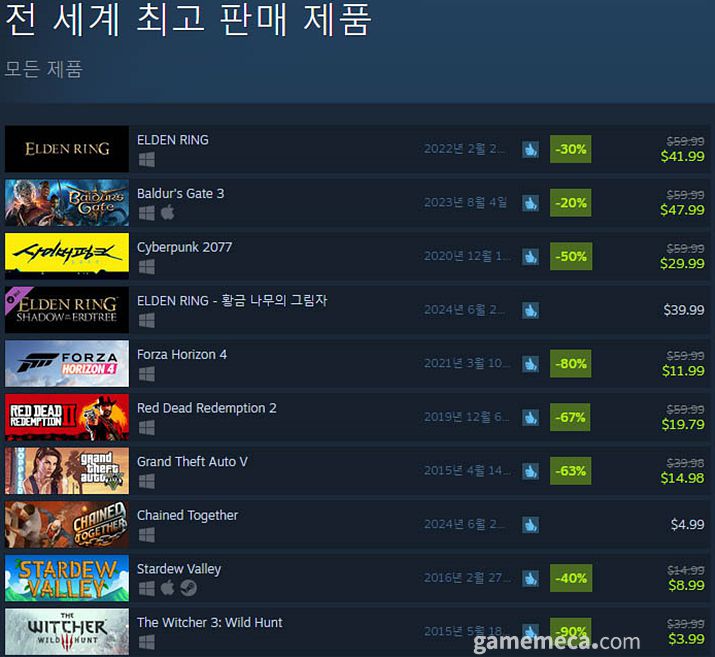 ▲ 7월 10일 오후 2시 기준 스팀 일 최고 동시접속자 TOP 20 (자료출처: 스팀)