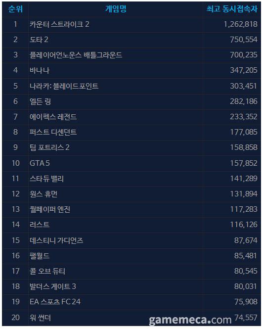 (국내에서 노출되지 않은 게임표시를 위해 미국 IP로 접속한 순위입니다)