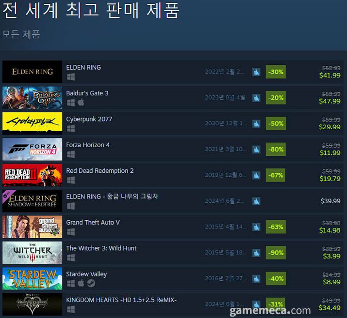 ▲ 7월 11일 오후 2시 기준 스팀 전세계 최고 판매 제품 TOP10 (자료출처: 스팀)