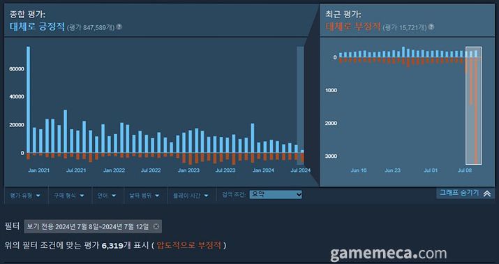 ▲ 발표된 이후 스팀 유저 평가가 폭락하고 있다 (사진 출처: 게임 스팀 페이지)