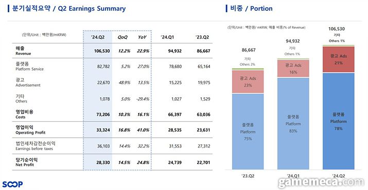 ▲ 숲 2분기 실적 요약 (사진출처: 숲 공식 IR 페이지)