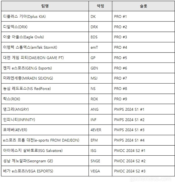 ▲ PMPS 시즌 2 참가팀 이미지 (자료제공: 크래프톤)
