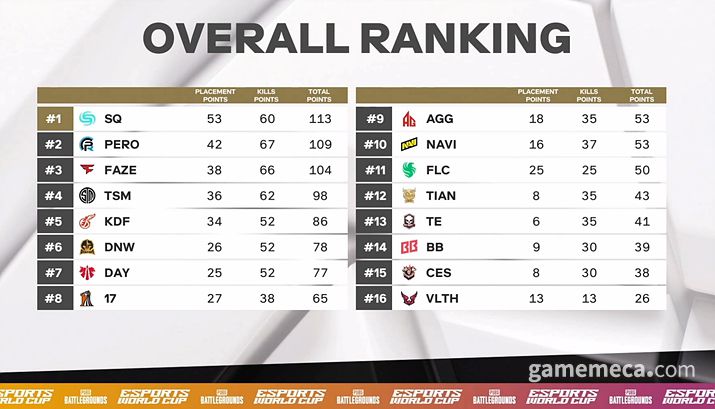 ▲ e스포츠 월드컵 배틀그라운드 부문 점수표 (자료제공: 크래프톤)