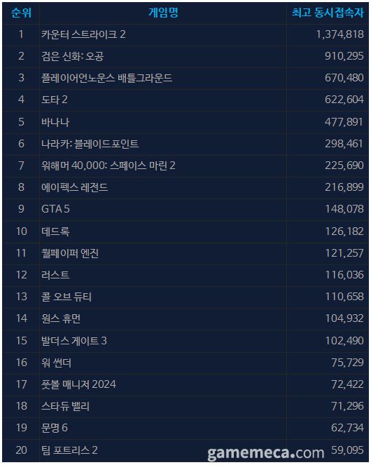▲ 9월 10일 오전 11시 기준 스팀 일 최고 동시접속자 TOP 20 (자료출처: 스팀)