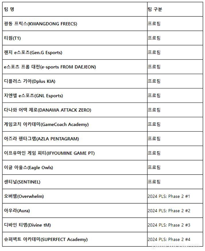 ▲ 2024 PWS 페이즈 2 출전팀 목록 (자료제공: 크래프톤)