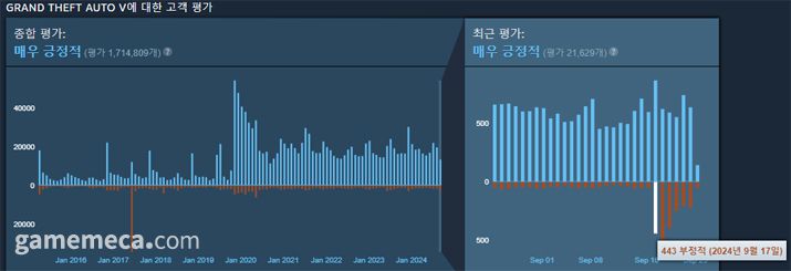 ▲ 배틀아이 도입 후 부정적 평가가 대폭 늘었다 (자료출처: 스팀 공식 페이지)