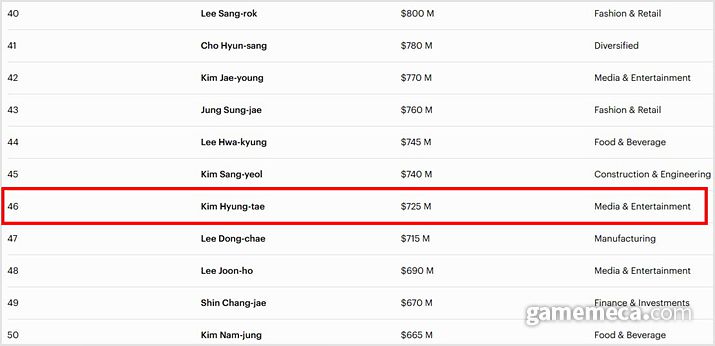 ▲ 포브스 선정 한국인 자산가 46위에 자리한 김형태 대표 (사진출처: 포브스 홈페이지)