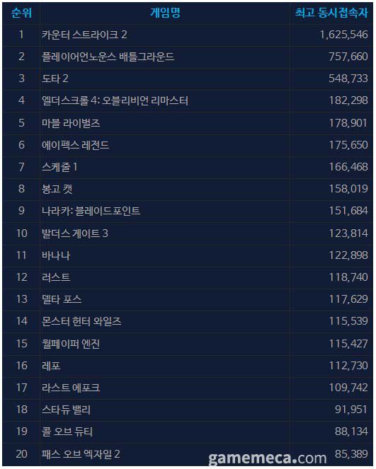 ▲ 유저 평가는 '매우 긍정적'이다 (사진 출처: 게임 스팀 페이지)