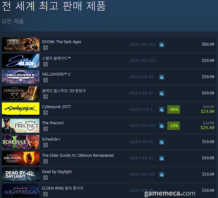 ▲ 5월 16일 오후 2시 기준 스팀 전세계 최고 판매 제품 TOP10 (자료출처: 스팀)