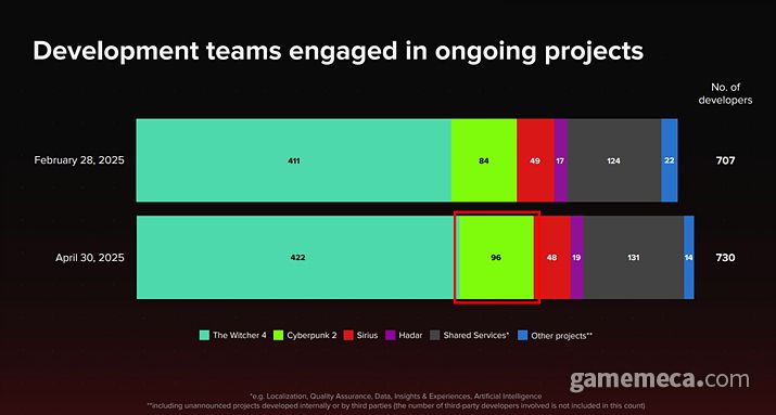 ▲ CDPR 개발자 현황, 사이버펑크 2는 4월 30일 기준 96명이 투입됐다 (사진출처: CDPR IR 자료)