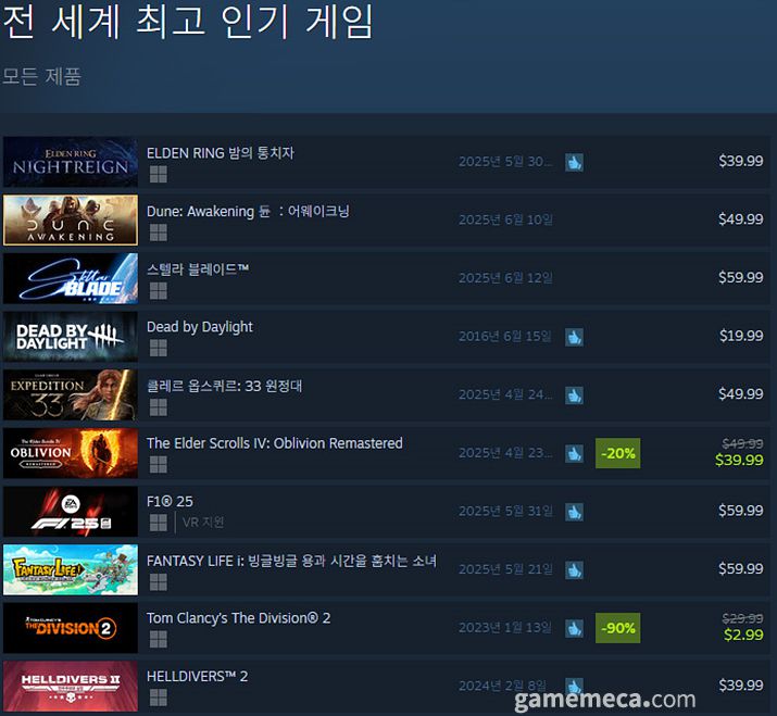 ▲ 6월 4일 오후 1시 기준 스팀 전세계 최고 판매 제품 TOP10 (자료출처: 스팀)