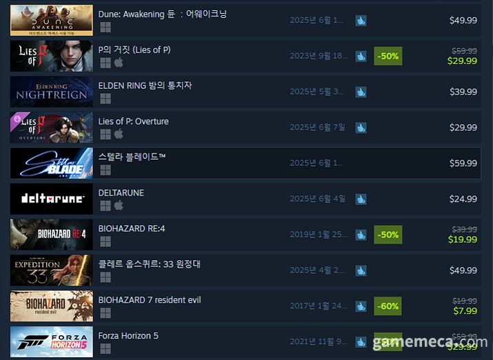 ▲ 6월 8일 오전 10시 기준 스팀 전세계 최고 판매 제품 TOP10 (자료출처: 스팀)