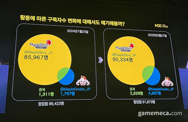 ▲ 다만 키노코짱에 대한 관심이 온전히 메이플스토리로 연결된 것은 아니다 (사진: 게임메카 촬영)