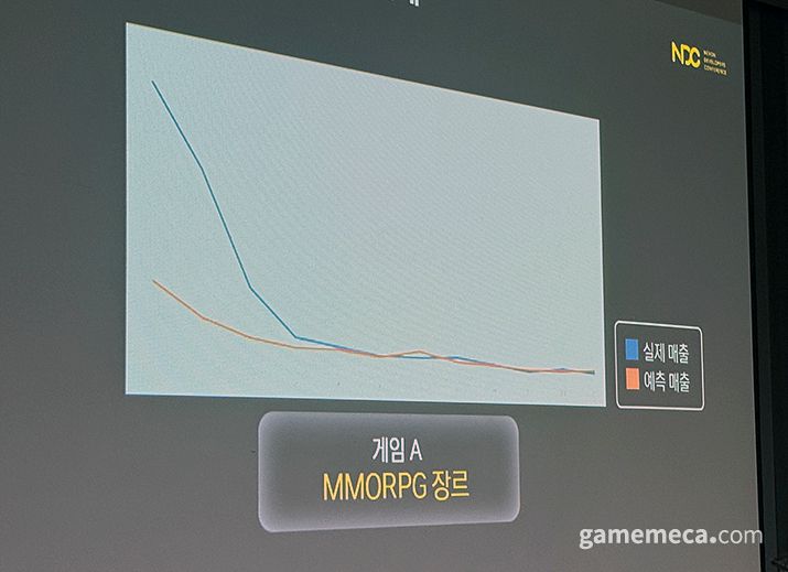 ▲ 매출 구간별 실제와 예상 매출 비교 그래프, 네모가 대각선 안에 모일수록 정확도가 높은 것이다 (사진: 게임메카 촬영)