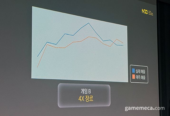 ▲ 4X 장르 예측치는 실제와 비슷했지만, MMORPG는 크게 벗어났다 (사진: 게임메카 촬영)