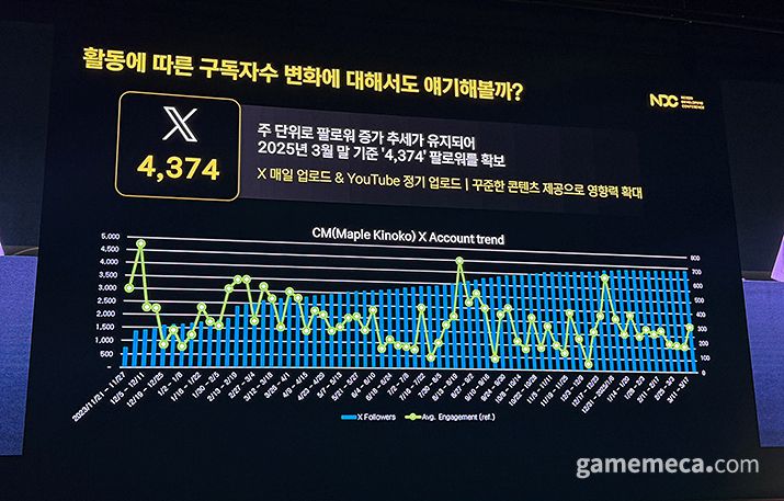 ▲ 키노코짱 트위터 구독자 수는 꾸준히 증가하고 있으며 (사진: 게임메카 촬영)