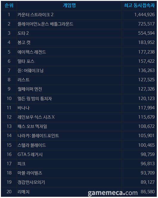 ▲ 6월 24일 오후 2시 기준 스팀 일 최고 동시접속자 TOP 20 (자료출처: 스팀)